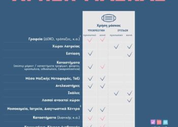 Χρήση Μάσκας